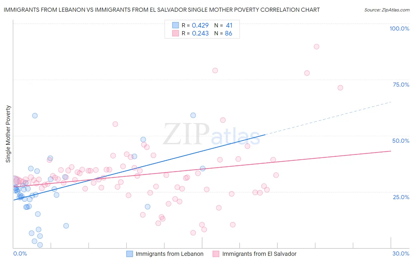 Immigrants from Lebanon vs Immigrants from El Salvador Single Mother Poverty