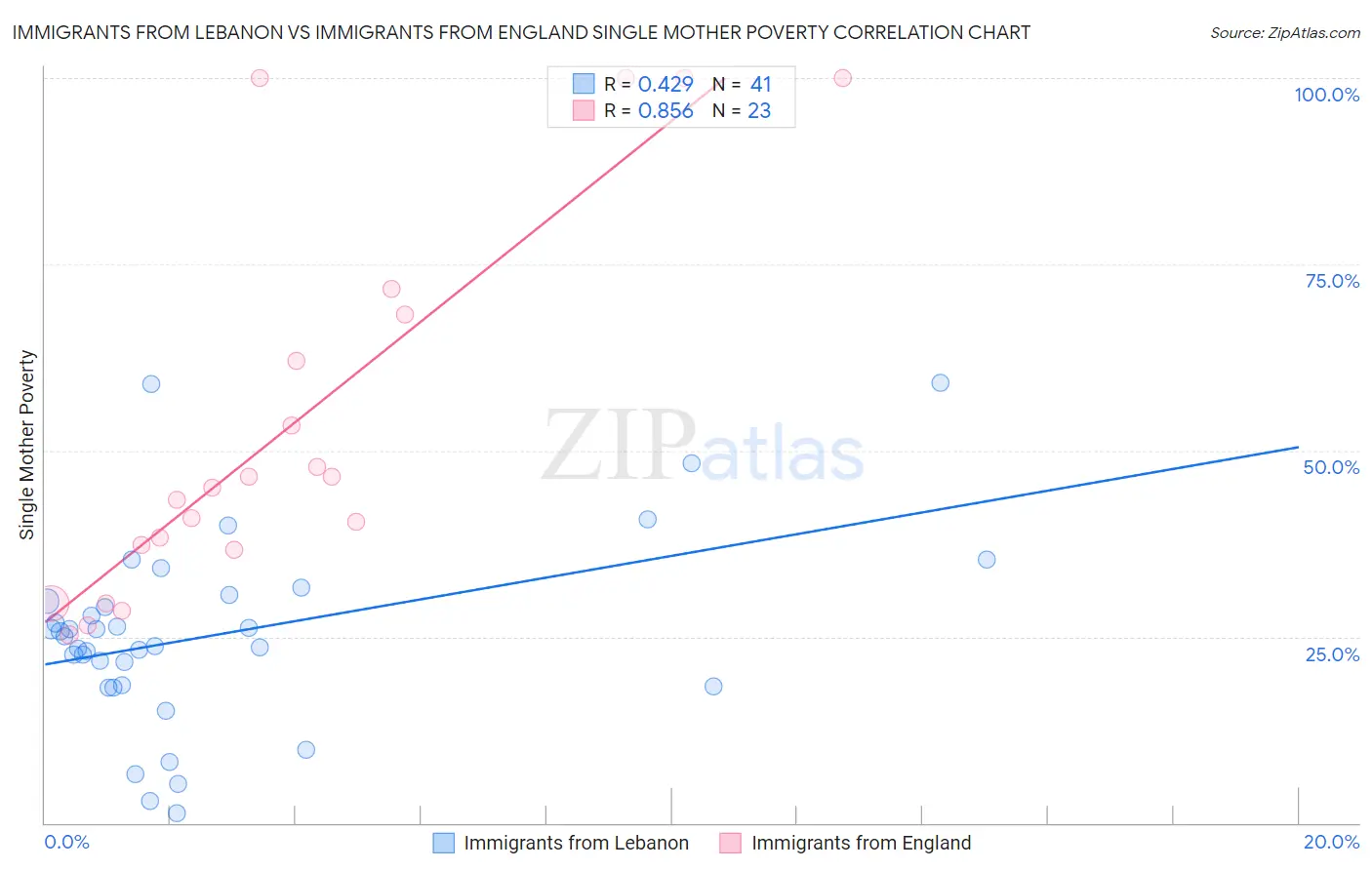 Immigrants from Lebanon vs Immigrants from England Single Mother Poverty