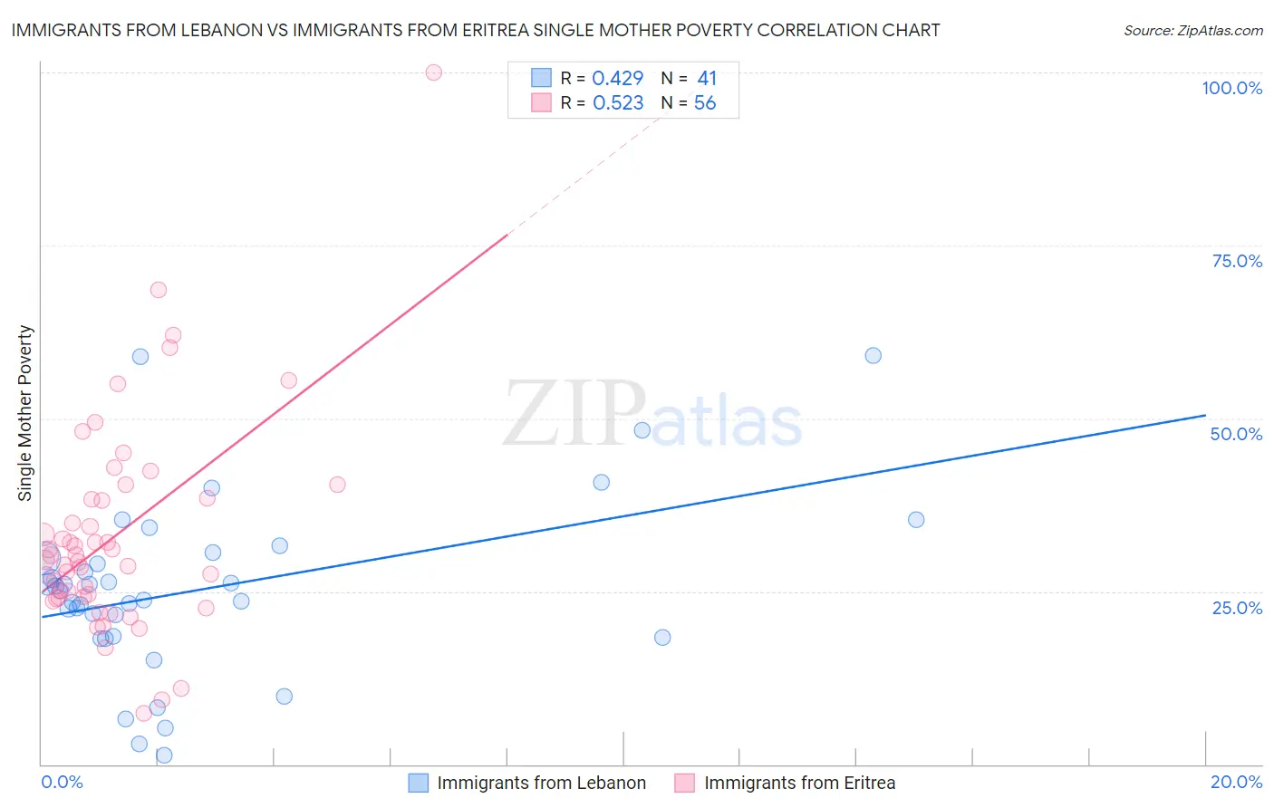 Immigrants from Lebanon vs Immigrants from Eritrea Single Mother Poverty