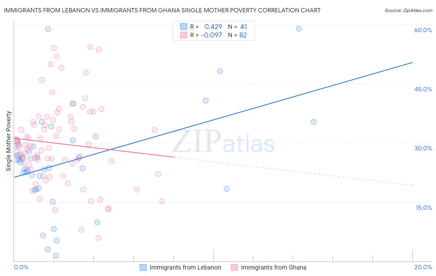 Immigrants from Lebanon vs Immigrants from Ghana Single Mother Poverty