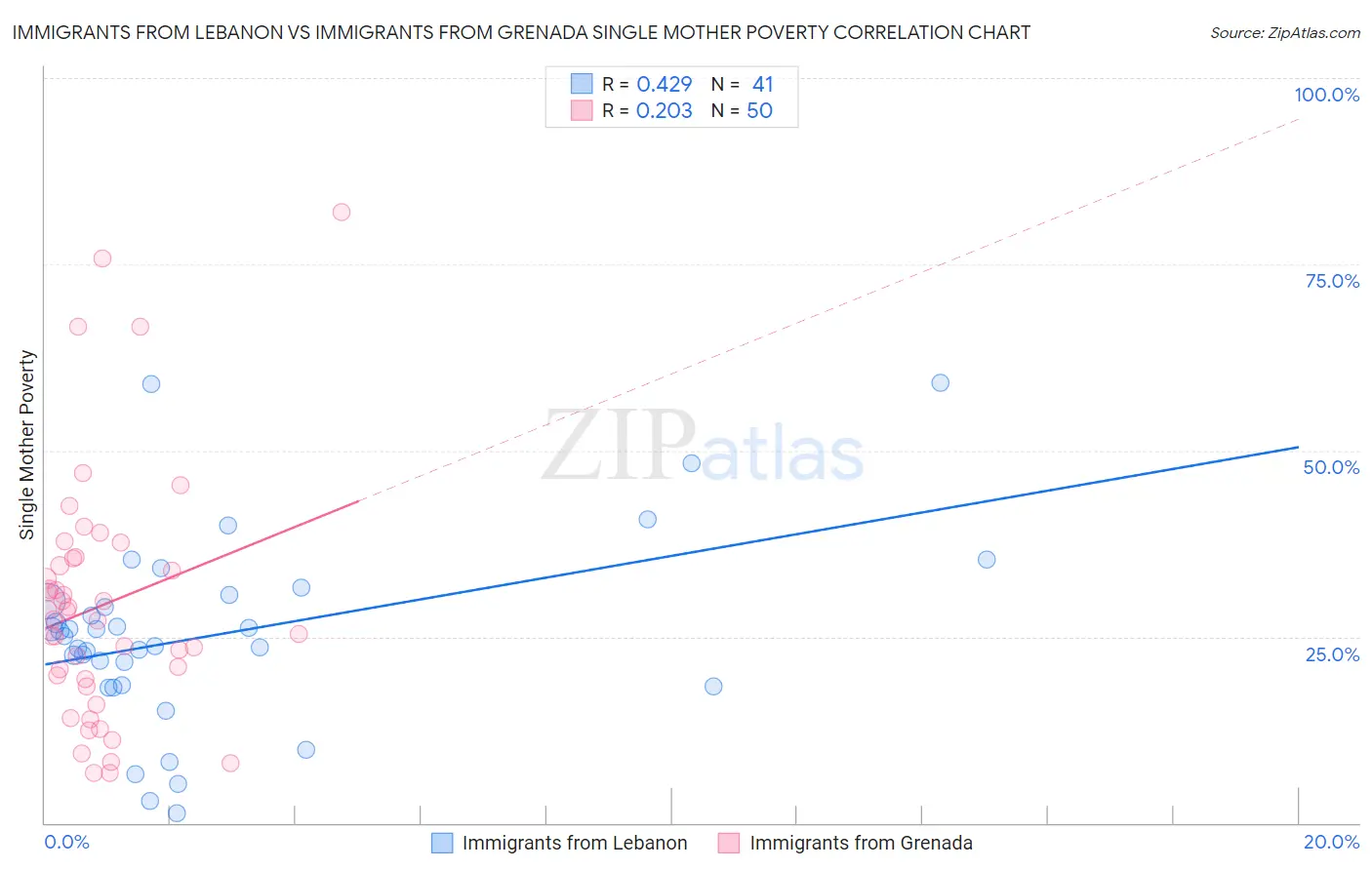 Immigrants from Lebanon vs Immigrants from Grenada Single Mother Poverty