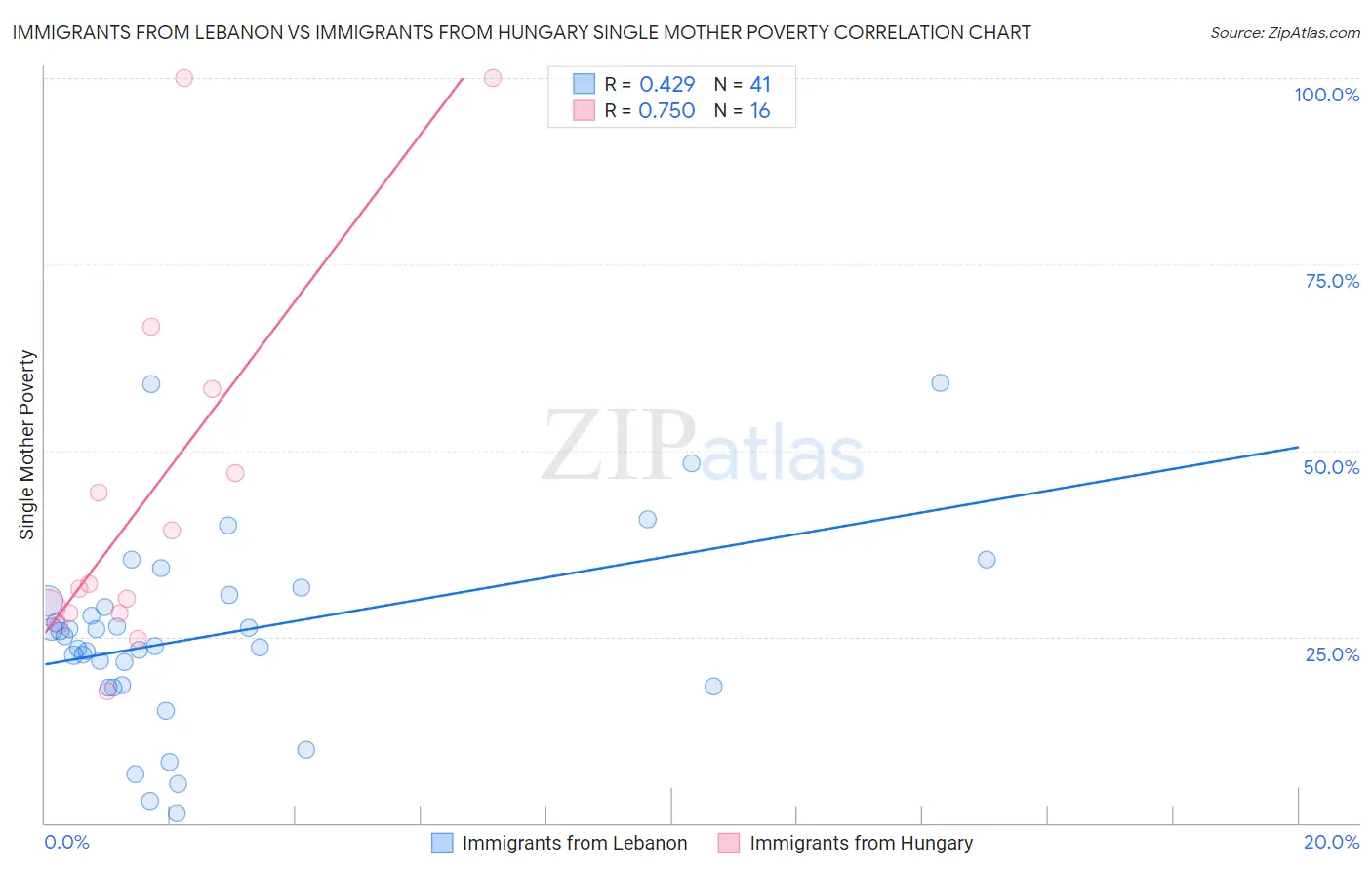Immigrants from Lebanon vs Immigrants from Hungary Single Mother Poverty