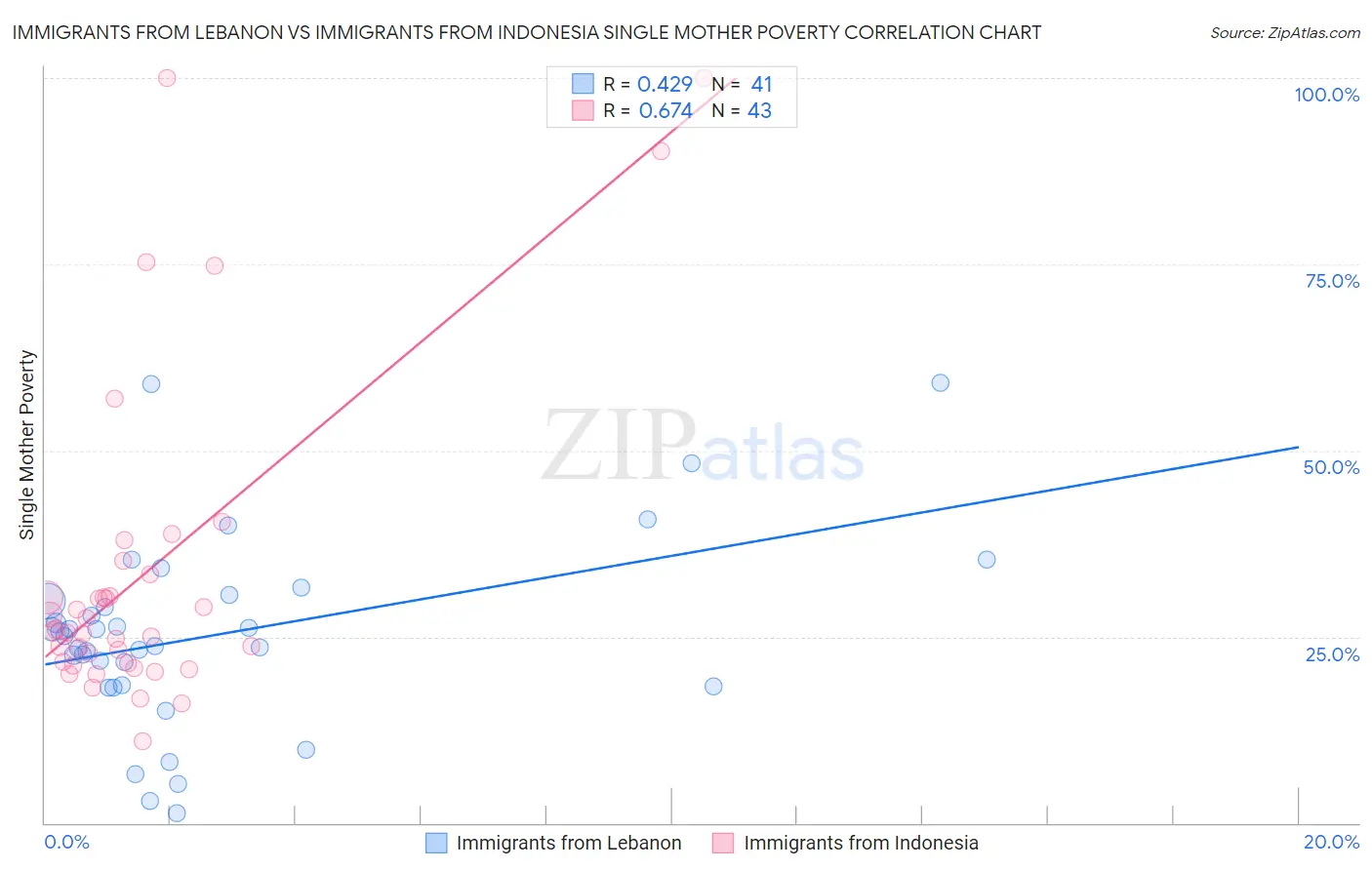 Immigrants from Lebanon vs Immigrants from Indonesia Single Mother Poverty