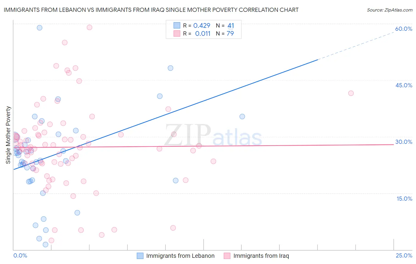 Immigrants from Lebanon vs Immigrants from Iraq Single Mother Poverty