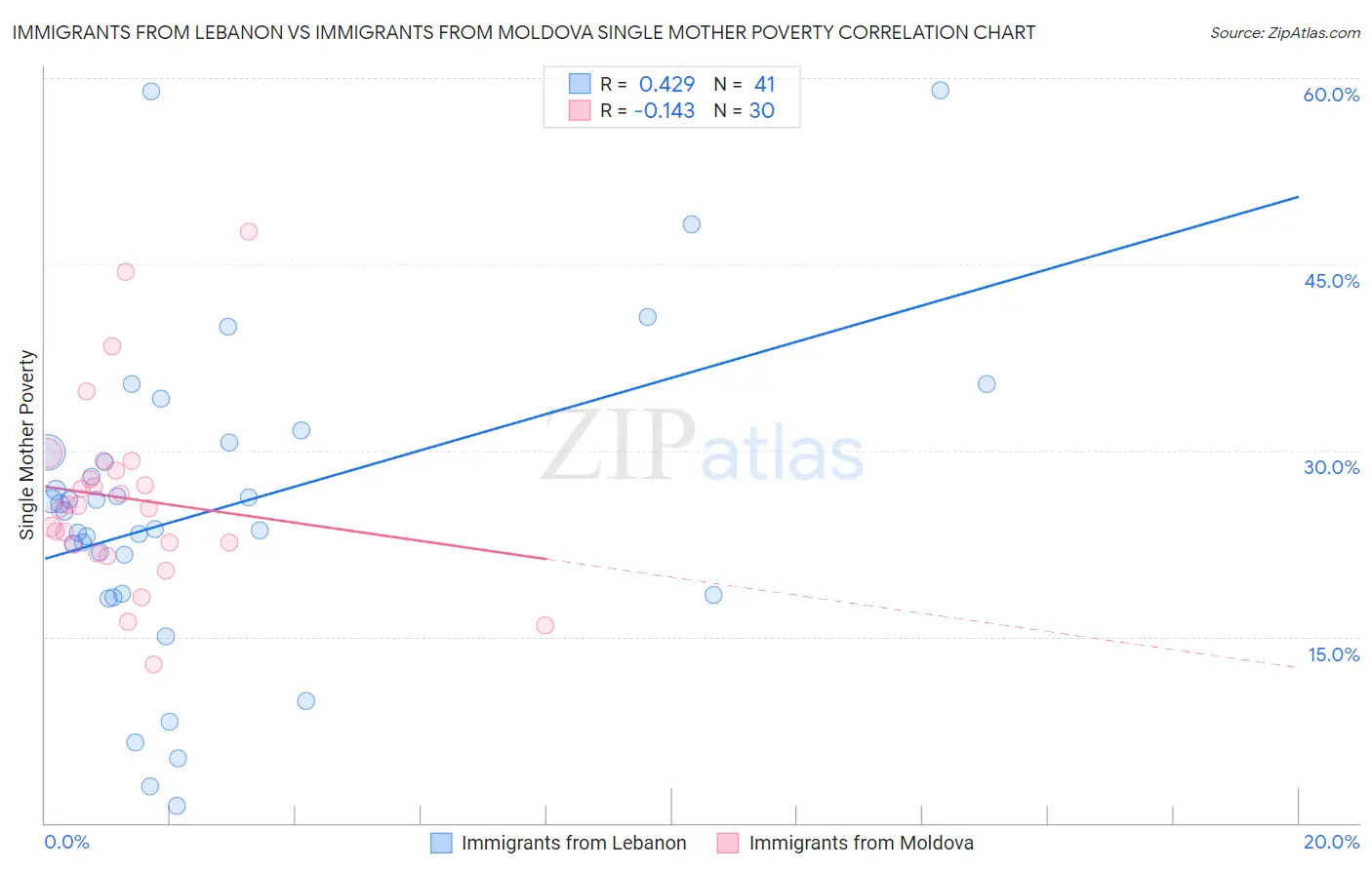 Immigrants from Lebanon vs Immigrants from Moldova Single Mother Poverty