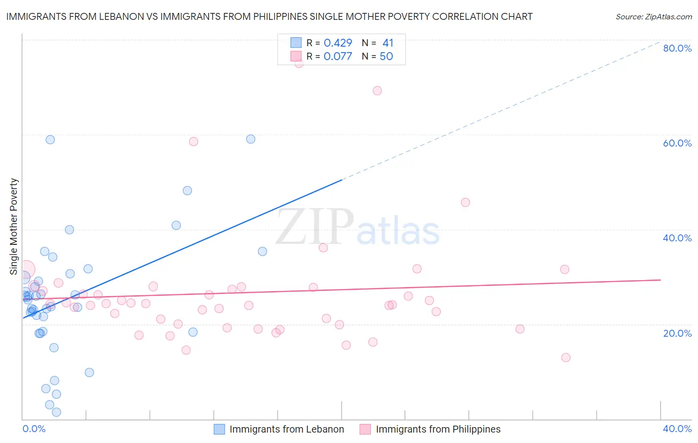 Immigrants from Lebanon vs Immigrants from Philippines Single Mother Poverty
