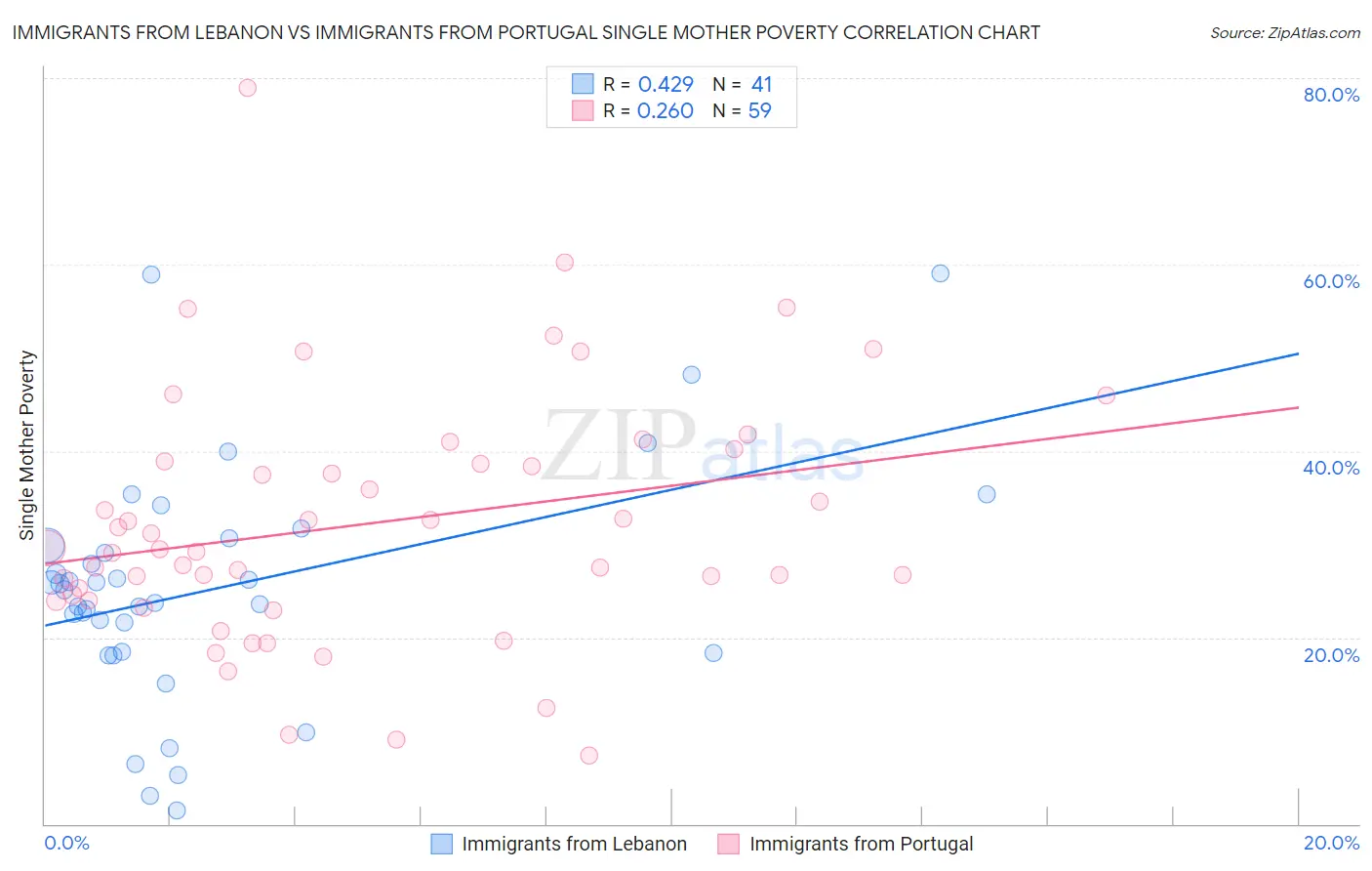 Immigrants from Lebanon vs Immigrants from Portugal Single Mother Poverty