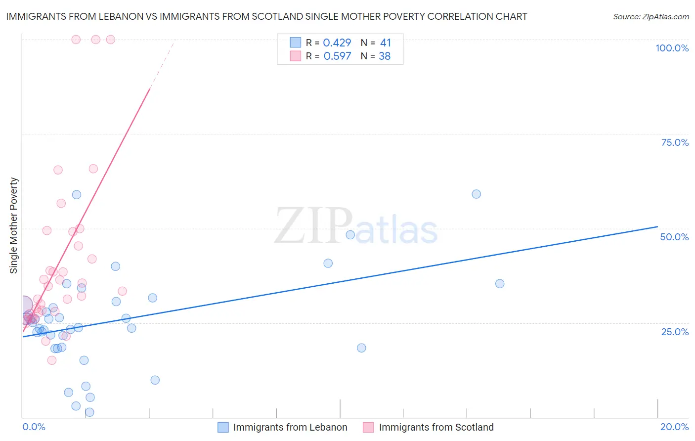 Immigrants from Lebanon vs Immigrants from Scotland Single Mother Poverty