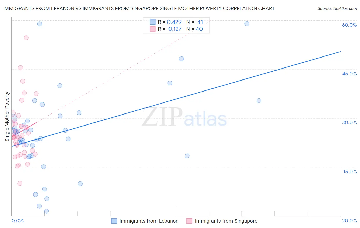 Immigrants from Lebanon vs Immigrants from Singapore Single Mother Poverty