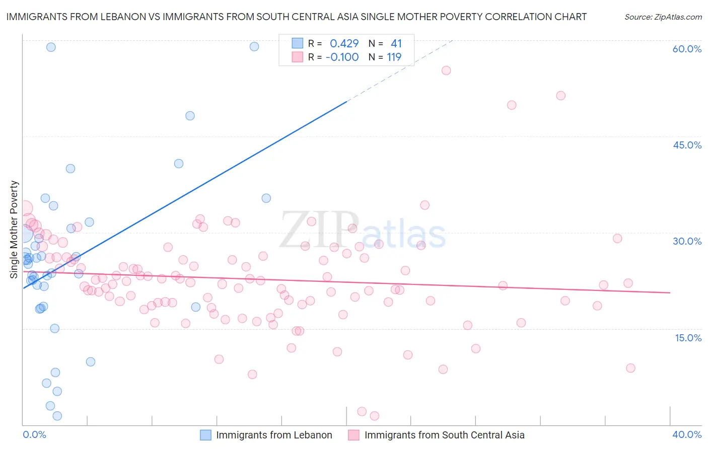 Immigrants from Lebanon vs Immigrants from South Central Asia Single Mother Poverty