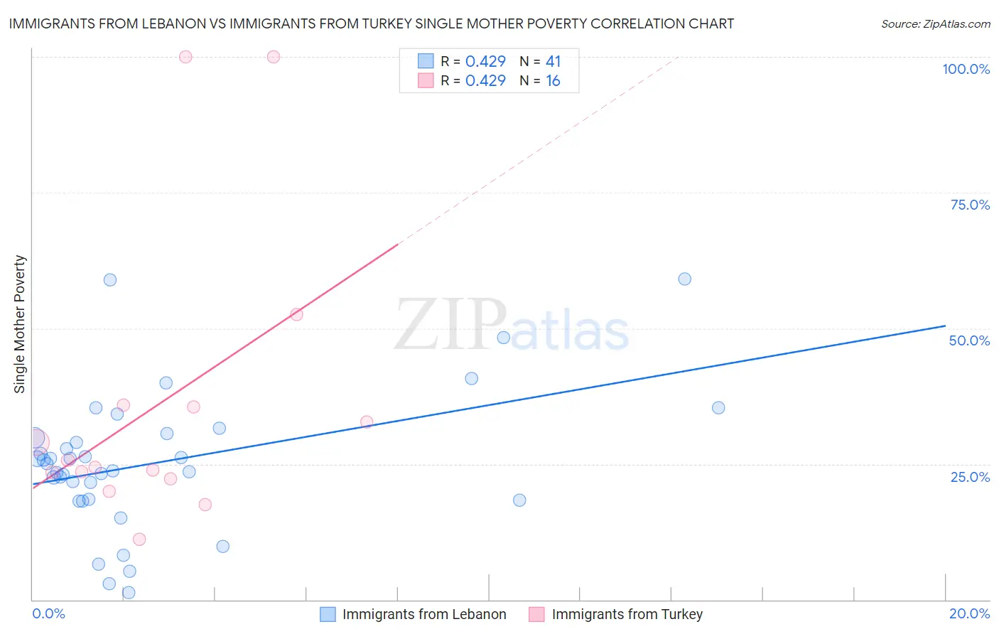 Immigrants from Lebanon vs Immigrants from Turkey Single Mother Poverty