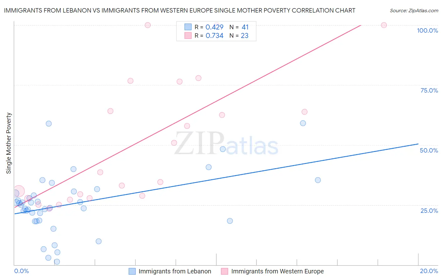 Immigrants from Lebanon vs Immigrants from Western Europe Single Mother Poverty