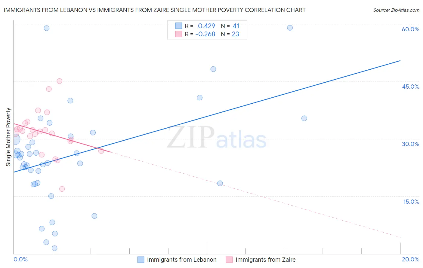 Immigrants from Lebanon vs Immigrants from Zaire Single Mother Poverty