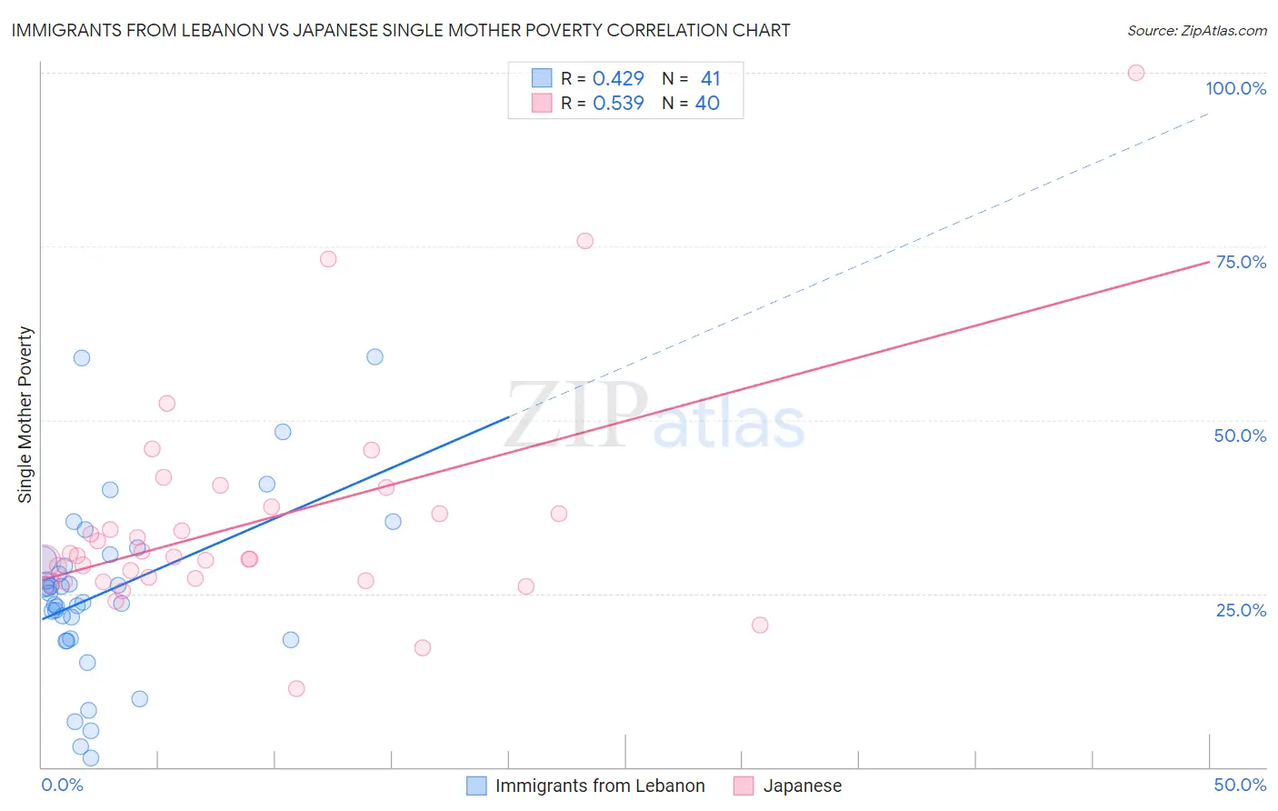 Immigrants from Lebanon vs Japanese Single Mother Poverty