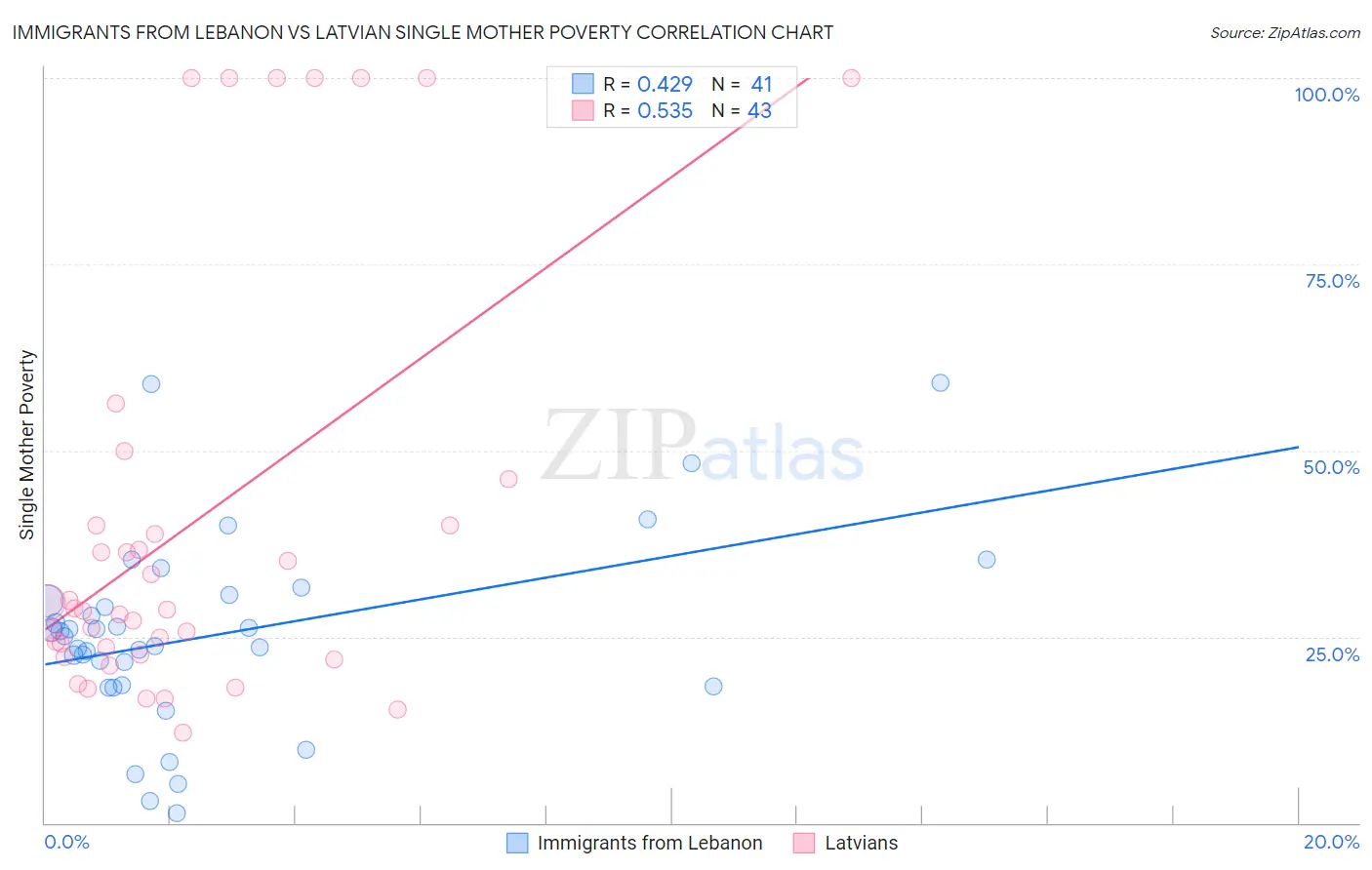 Immigrants from Lebanon vs Latvian Single Mother Poverty