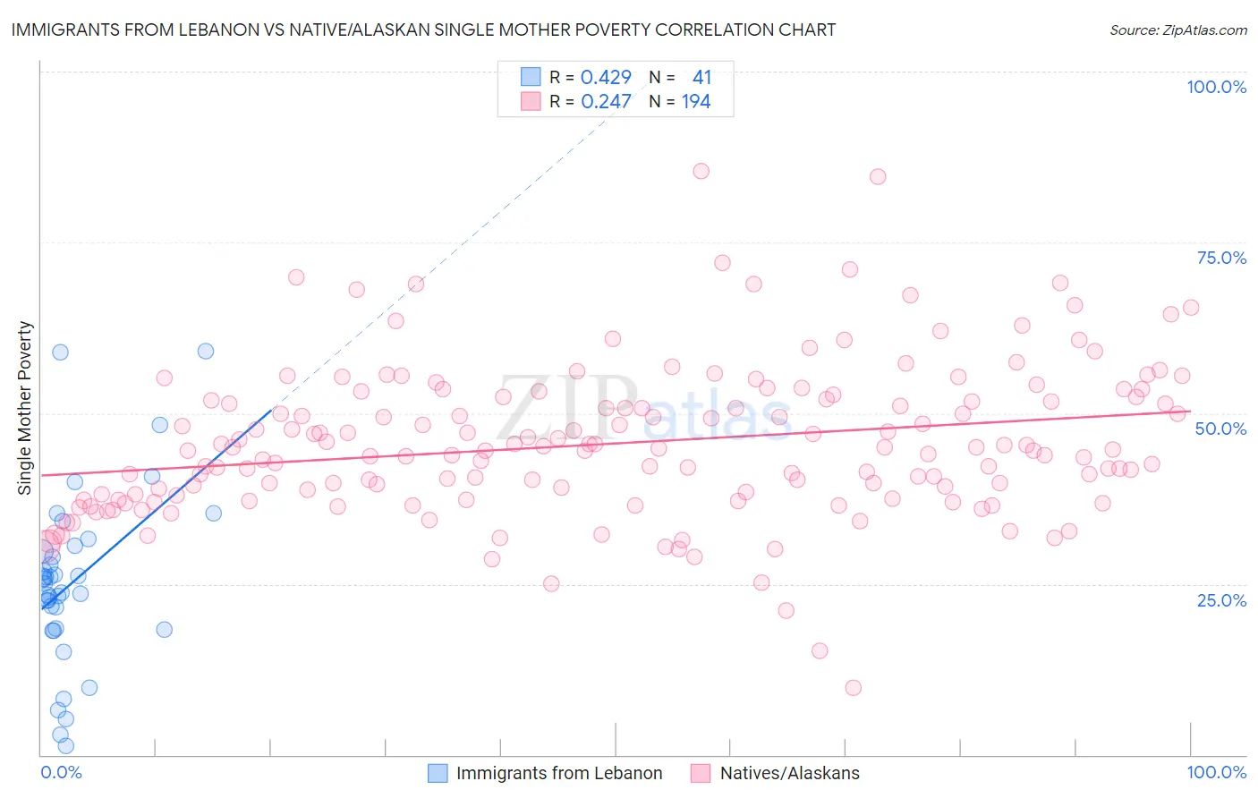 Immigrants from Lebanon vs Native/Alaskan Single Mother Poverty