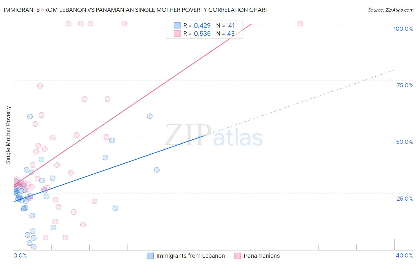 Immigrants from Lebanon vs Panamanian Single Mother Poverty