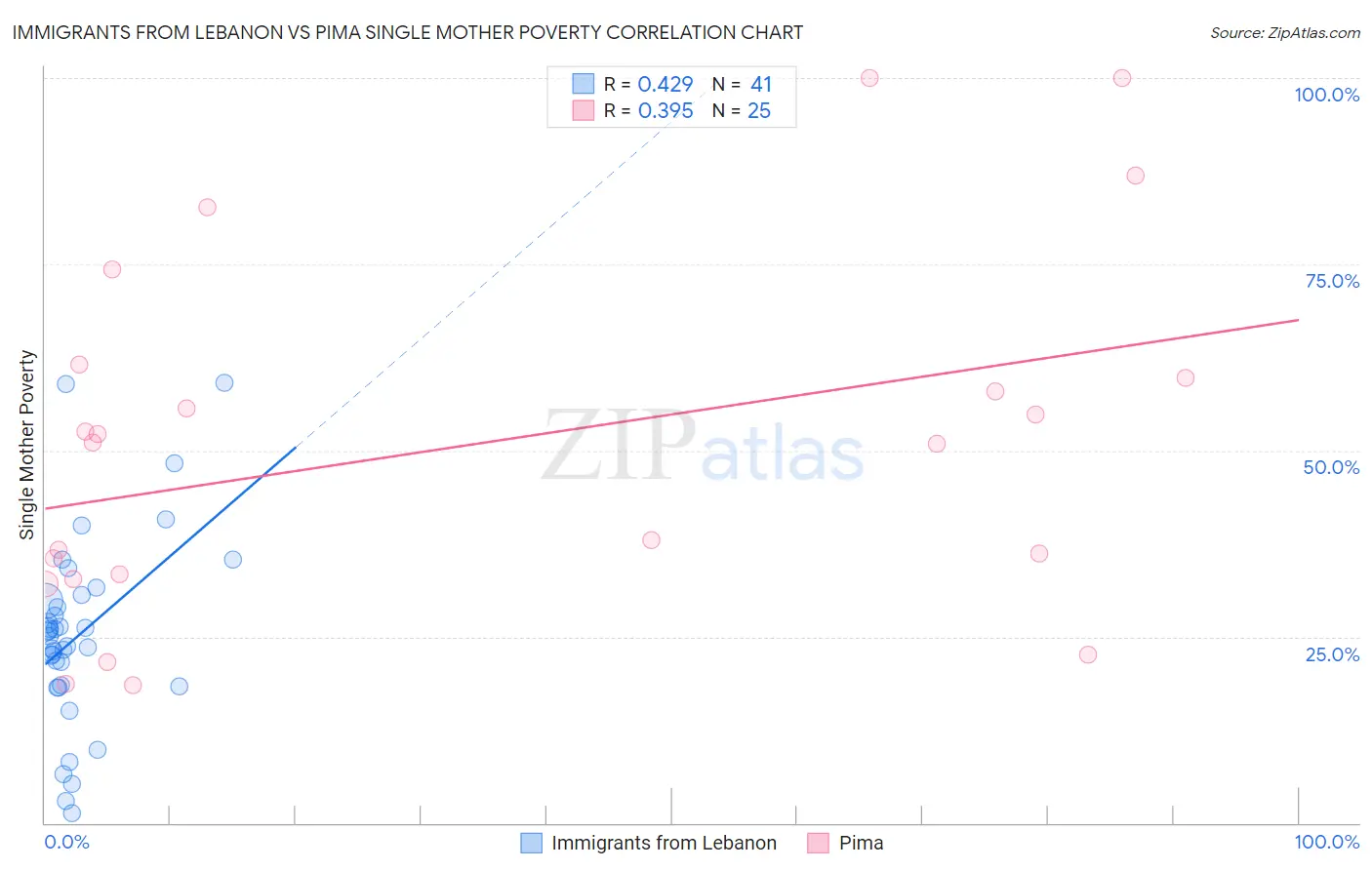 Immigrants from Lebanon vs Pima Single Mother Poverty