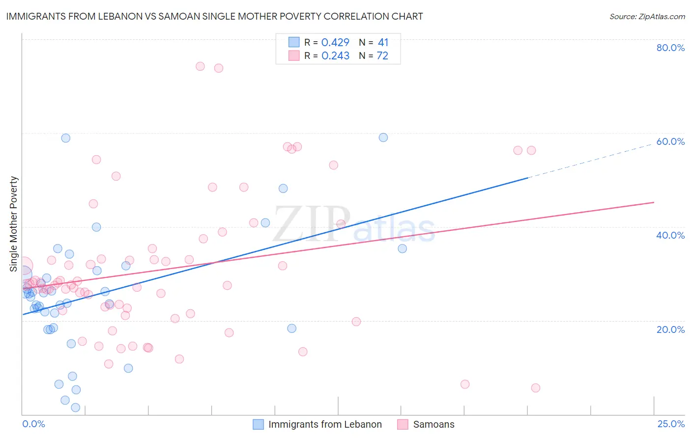 Immigrants from Lebanon vs Samoan Single Mother Poverty