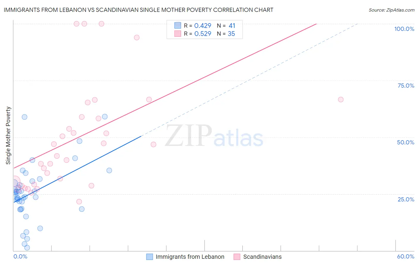 Immigrants from Lebanon vs Scandinavian Single Mother Poverty