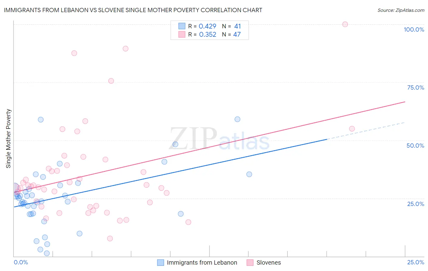 Immigrants from Lebanon vs Slovene Single Mother Poverty