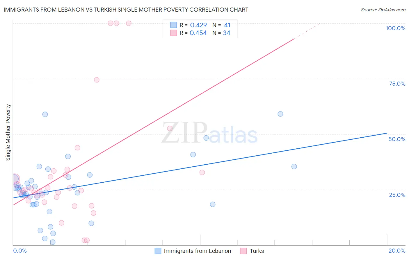 Immigrants from Lebanon vs Turkish Single Mother Poverty