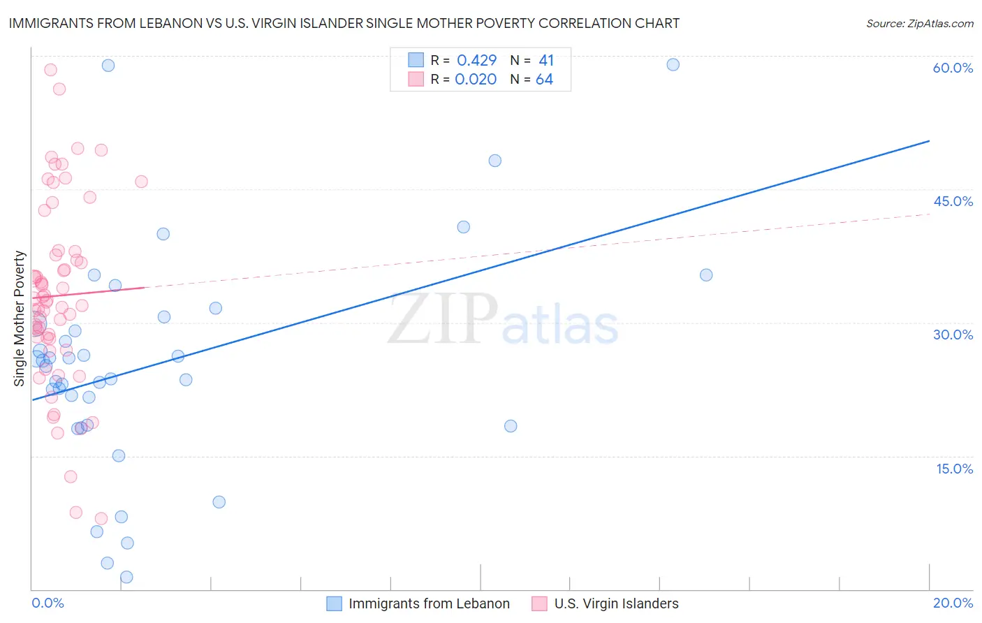 Immigrants from Lebanon vs U.S. Virgin Islander Single Mother Poverty