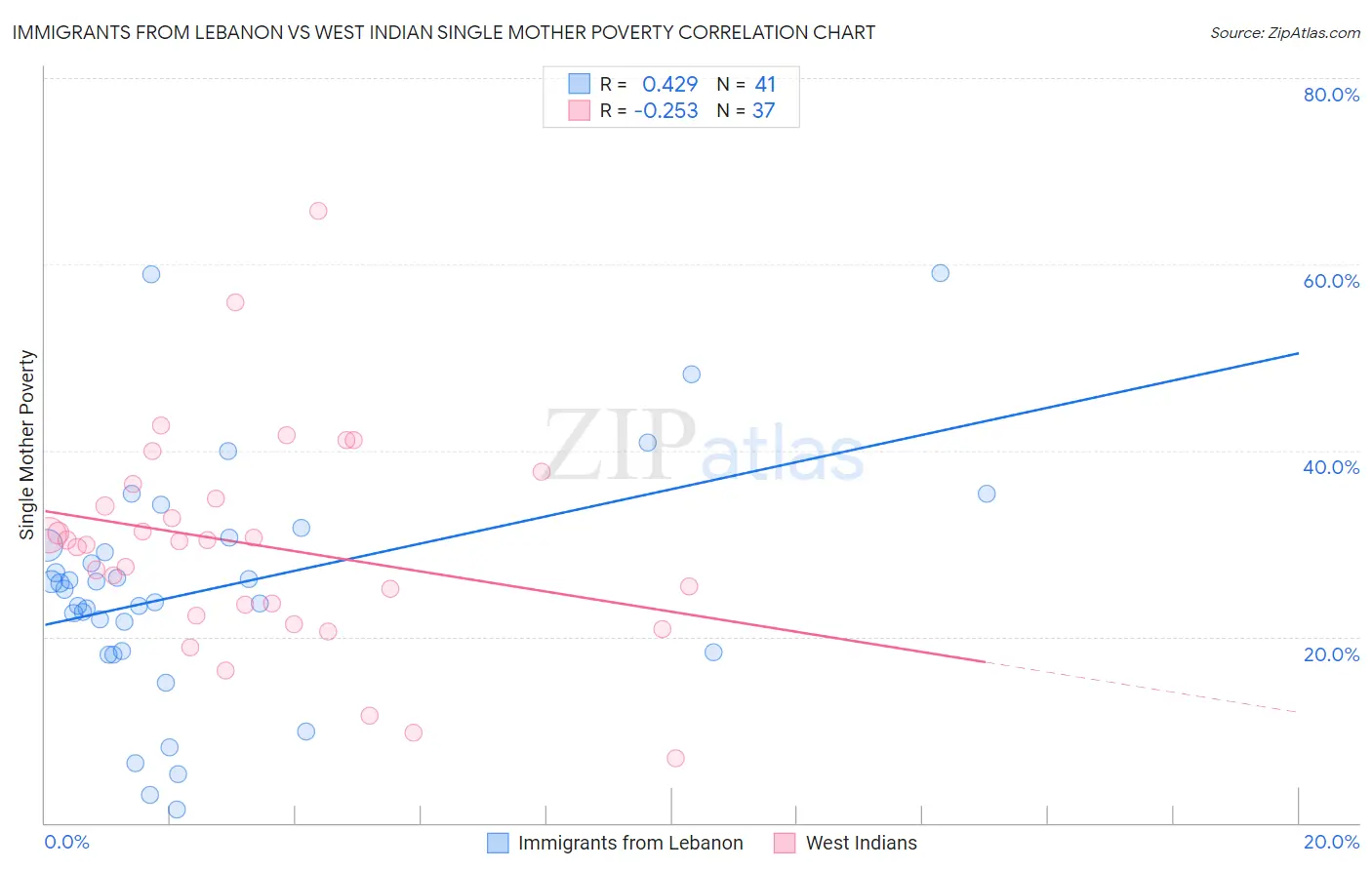 Immigrants from Lebanon vs West Indian Single Mother Poverty