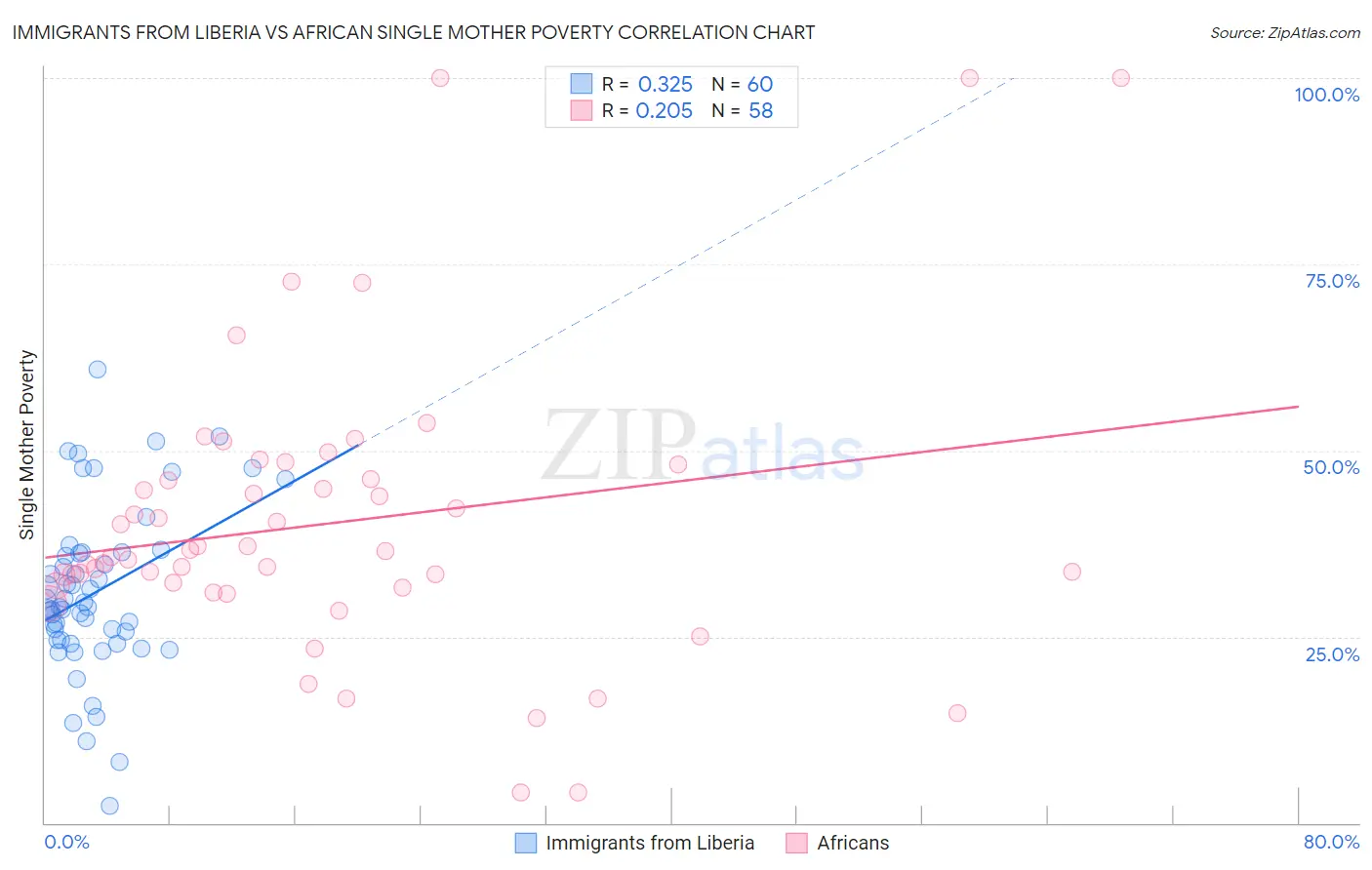 Immigrants from Liberia vs African Single Mother Poverty