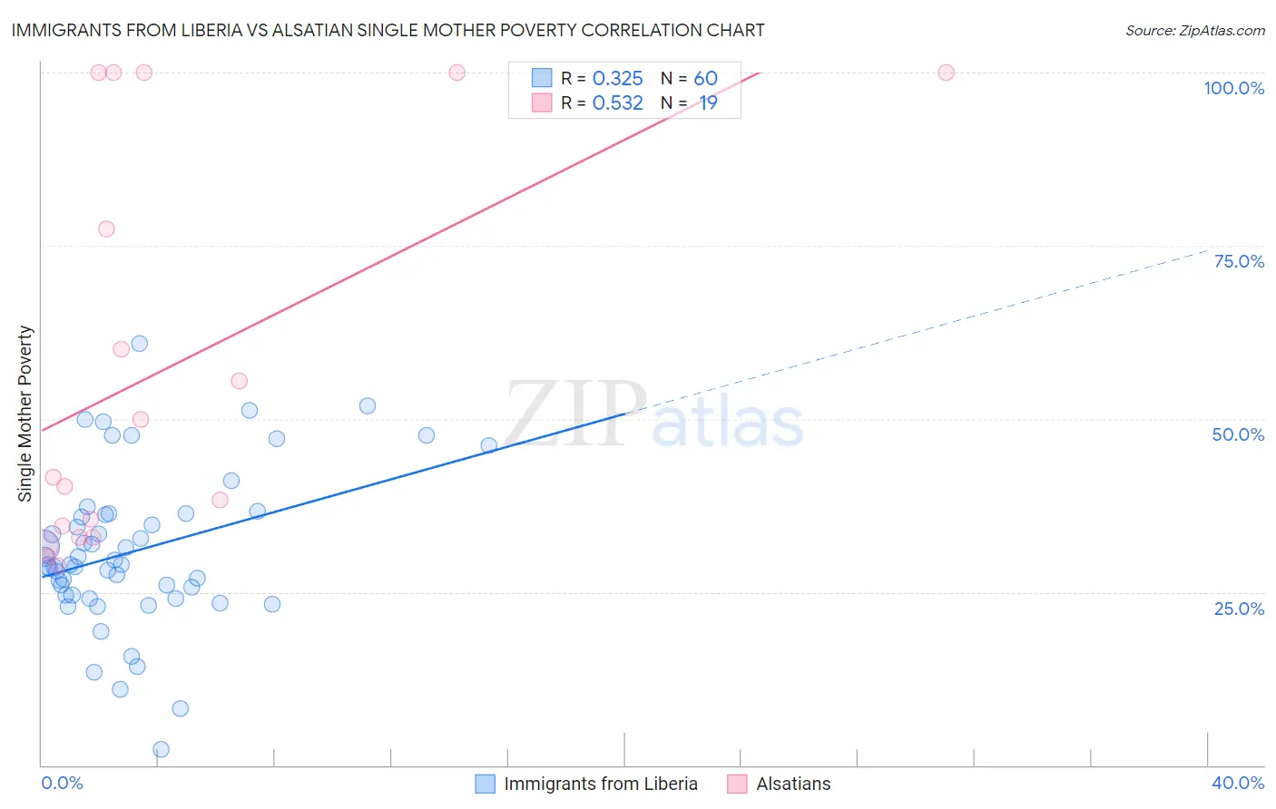 Immigrants from Liberia vs Alsatian Single Mother Poverty