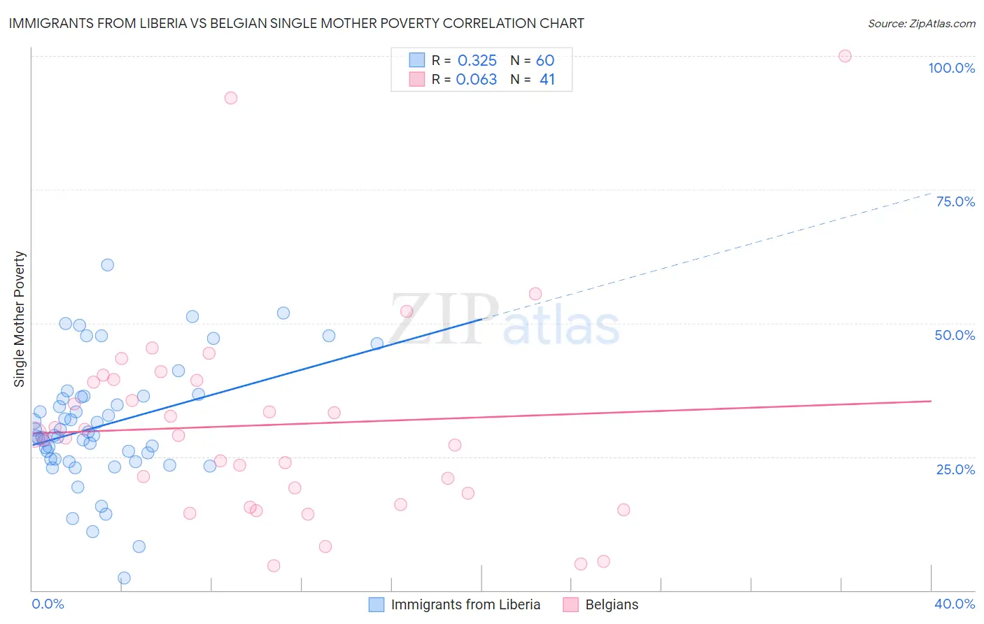 Immigrants from Liberia vs Belgian Single Mother Poverty