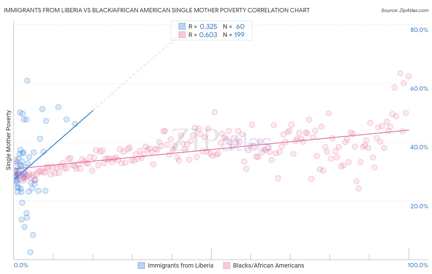 Immigrants from Liberia vs Black/African American Single Mother Poverty