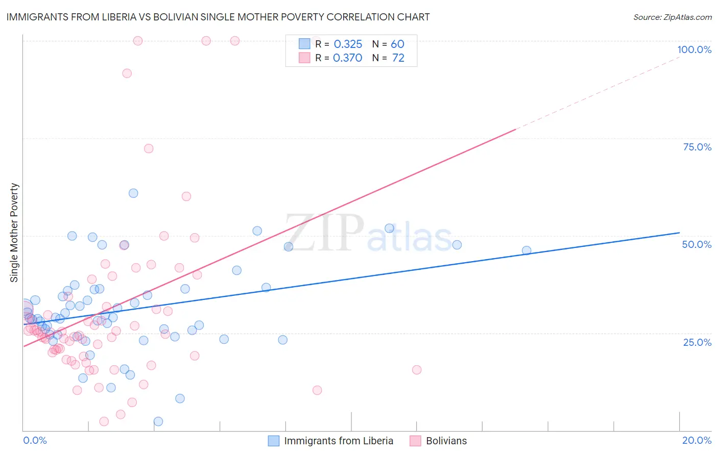 Immigrants from Liberia vs Bolivian Single Mother Poverty