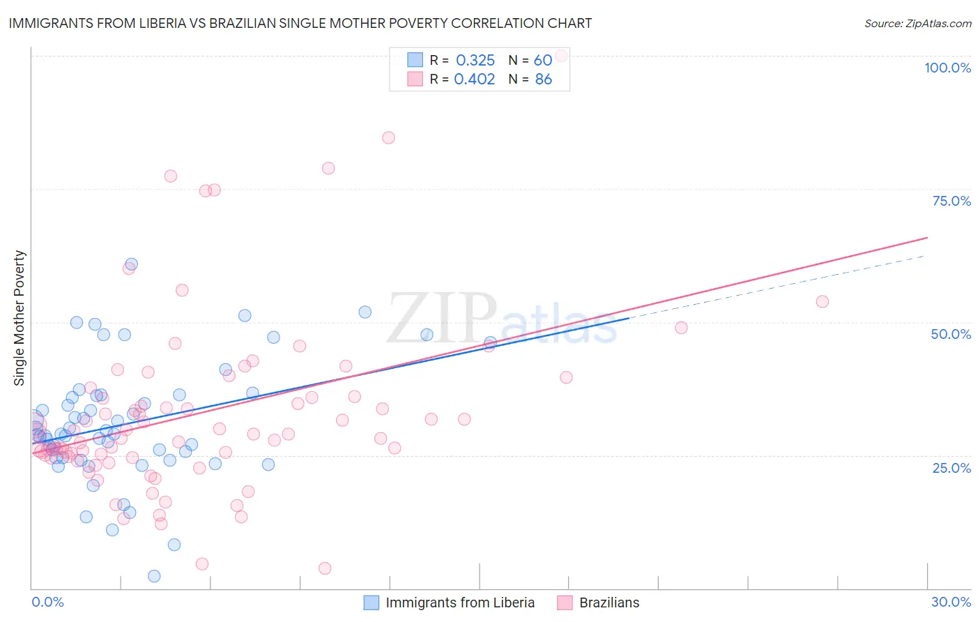 Immigrants from Liberia vs Brazilian Single Mother Poverty