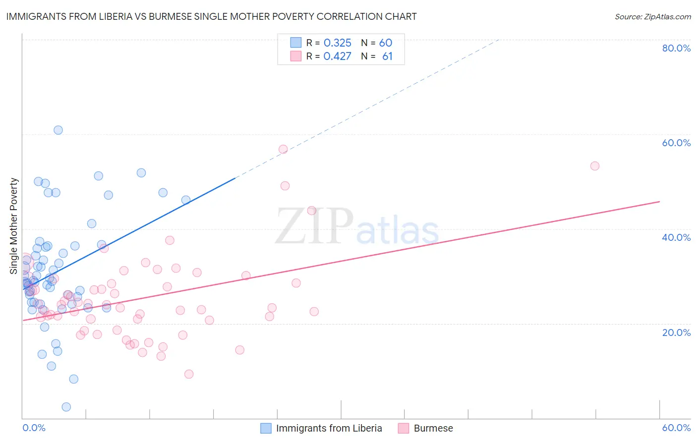 Immigrants from Liberia vs Burmese Single Mother Poverty