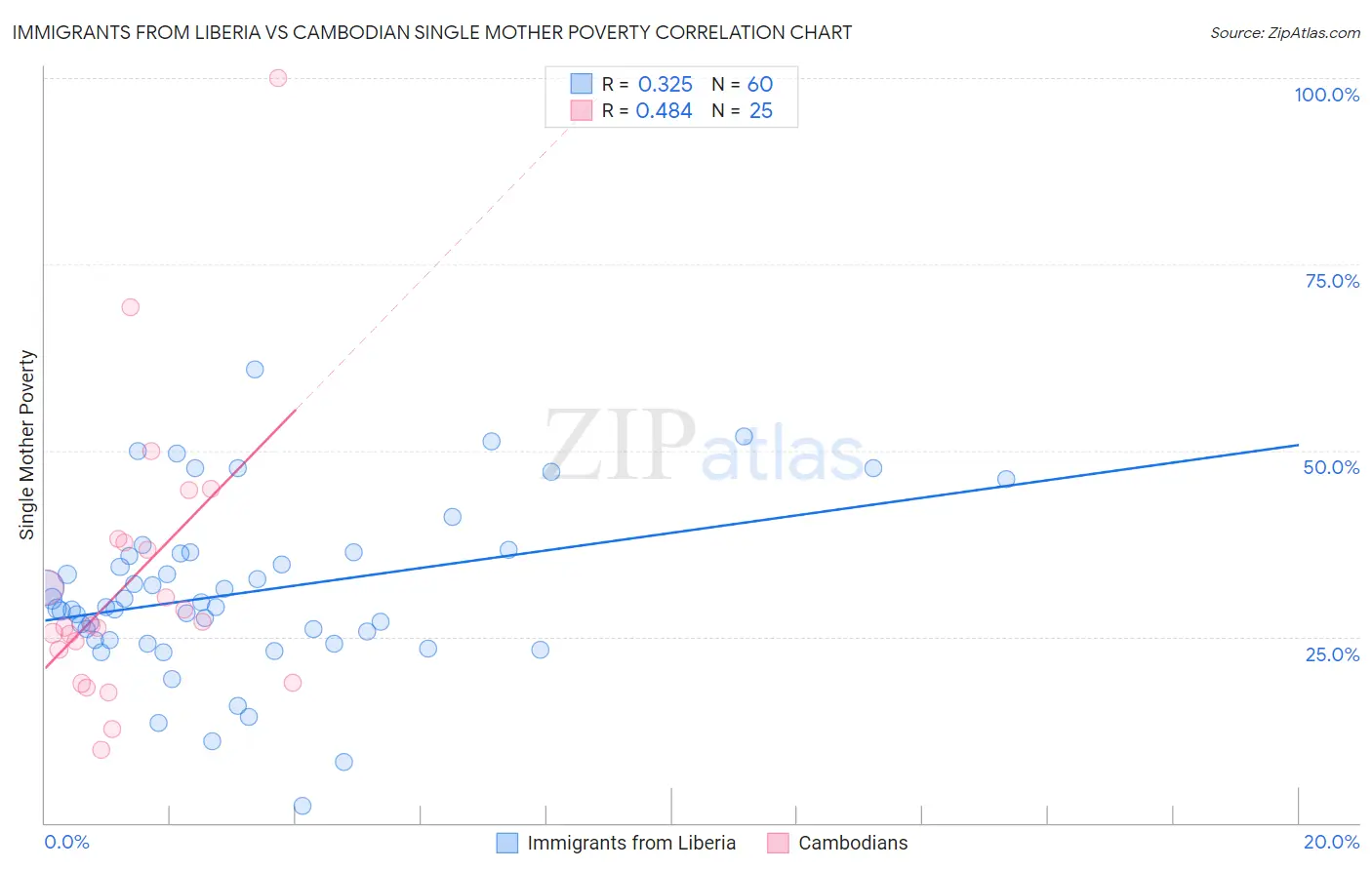 Immigrants from Liberia vs Cambodian Single Mother Poverty