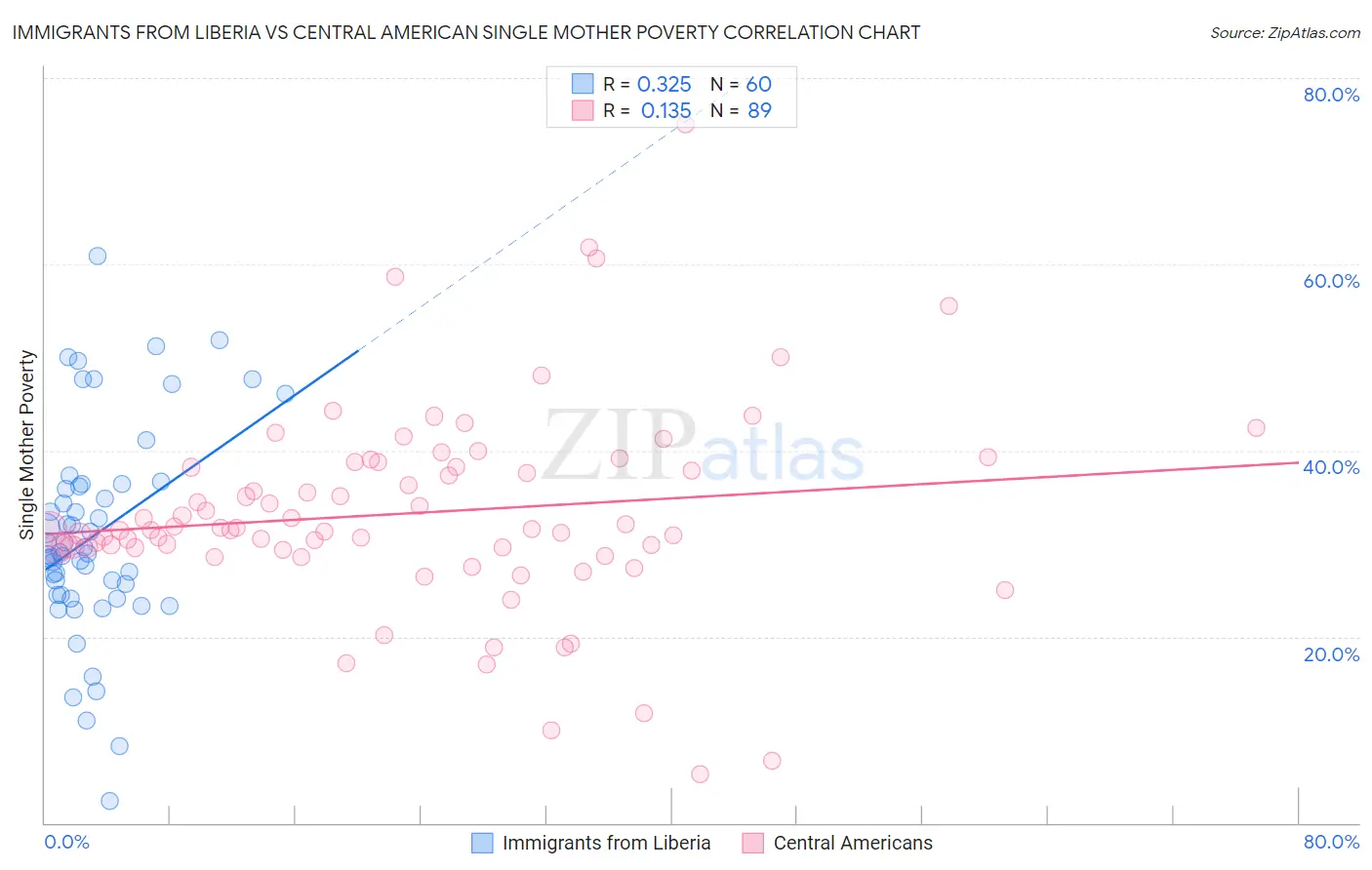 Immigrants from Liberia vs Central American Single Mother Poverty