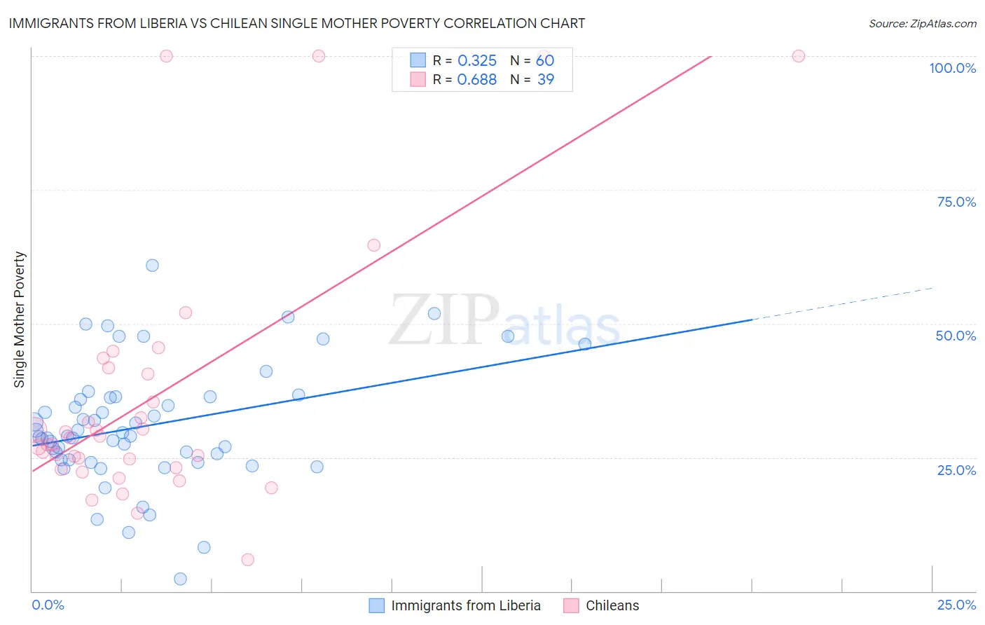 Immigrants from Liberia vs Chilean Single Mother Poverty