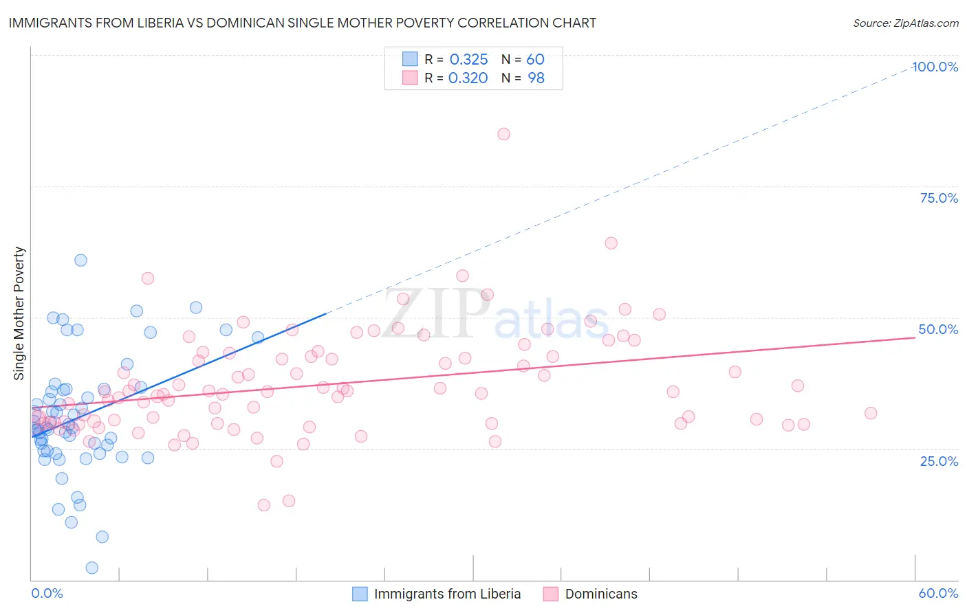 Immigrants from Liberia vs Dominican Single Mother Poverty