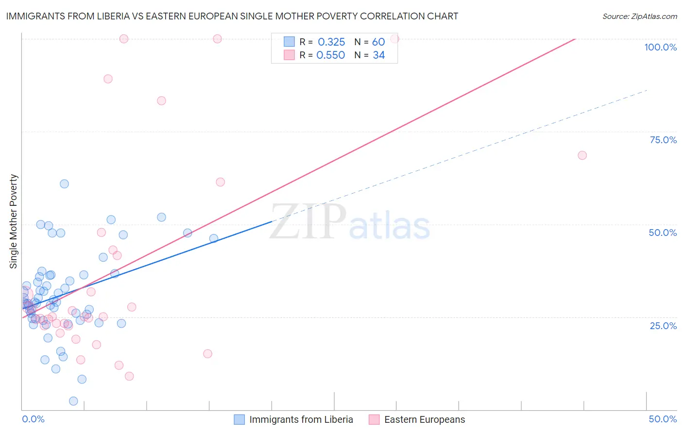 Immigrants from Liberia vs Eastern European Single Mother Poverty