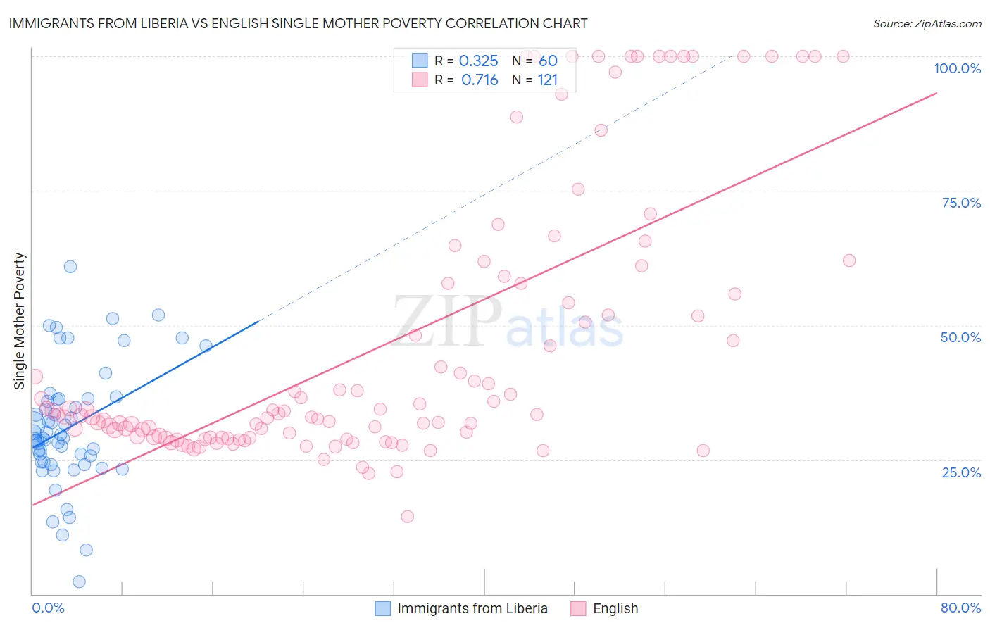 Immigrants from Liberia vs English Single Mother Poverty