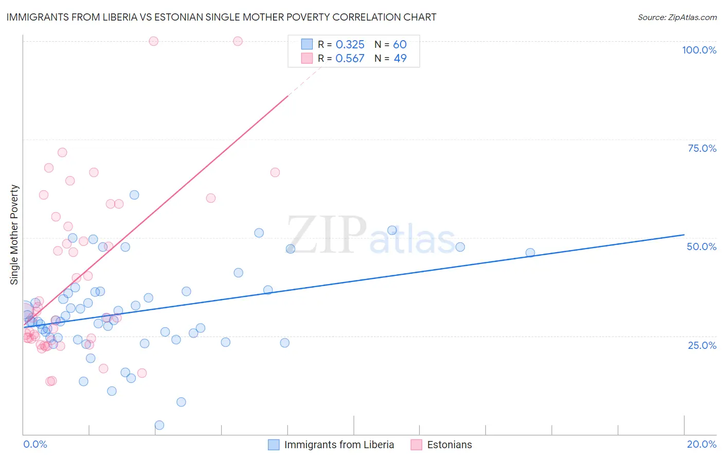 Immigrants from Liberia vs Estonian Single Mother Poverty