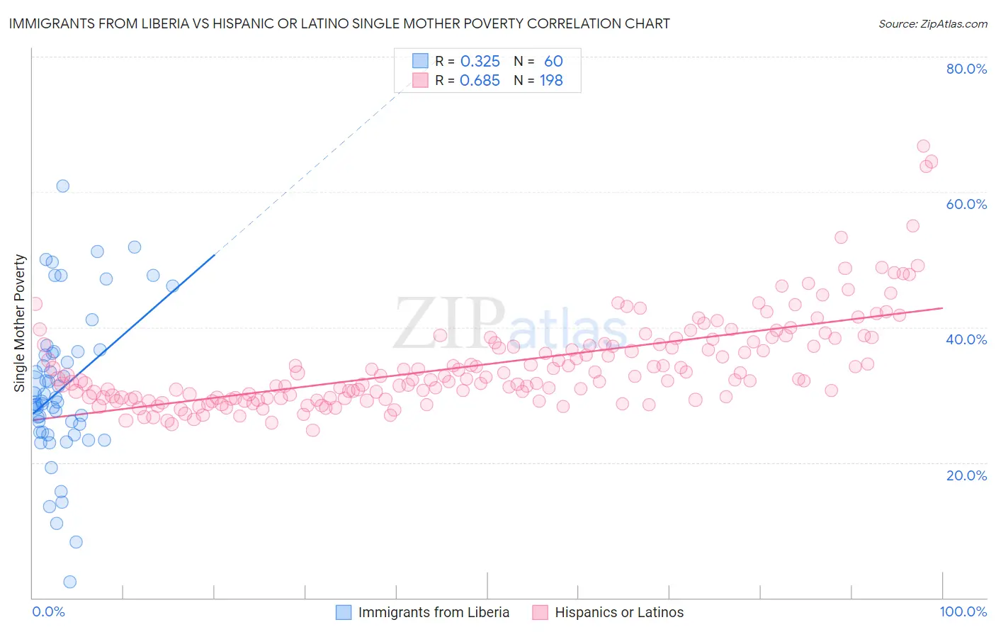 Immigrants from Liberia vs Hispanic or Latino Single Mother Poverty
