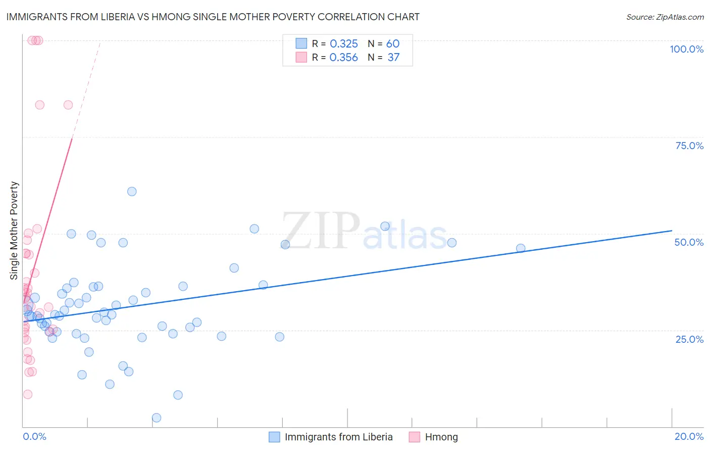 Immigrants from Liberia vs Hmong Single Mother Poverty