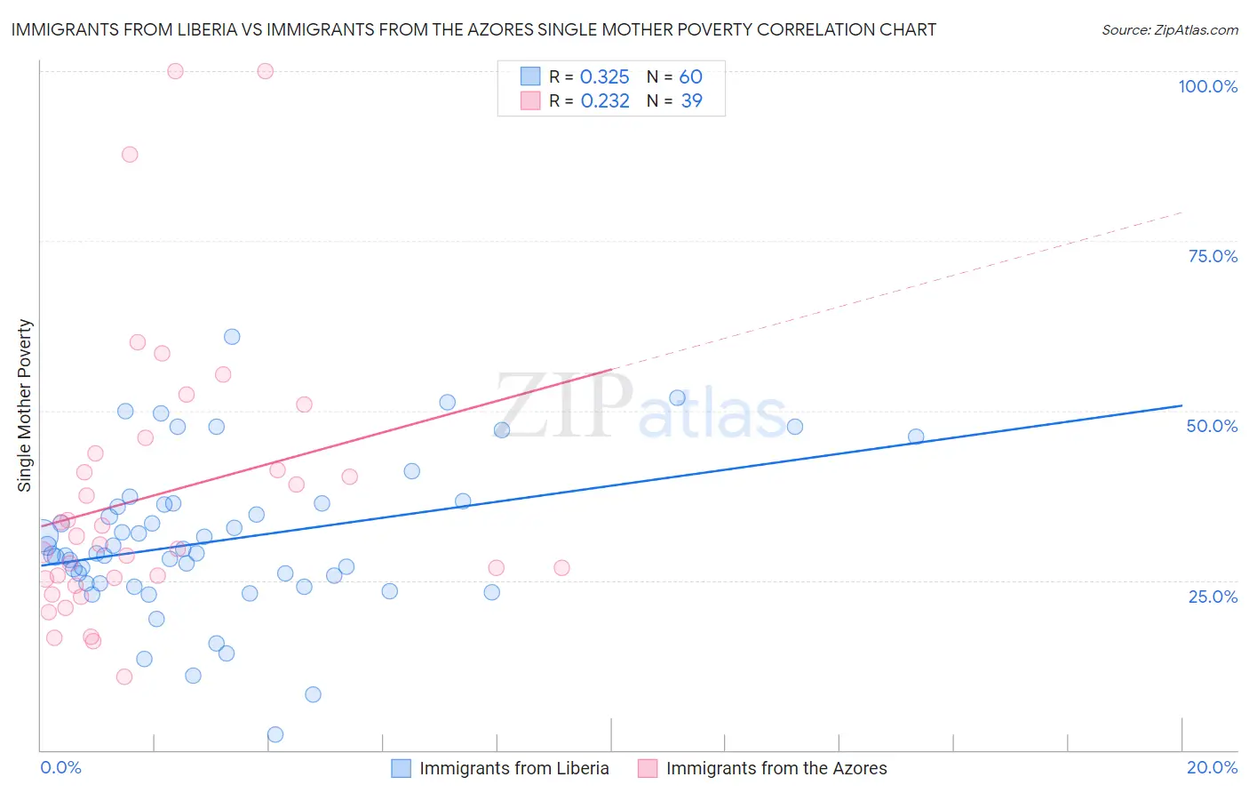 Immigrants from Liberia vs Immigrants from the Azores Single Mother Poverty