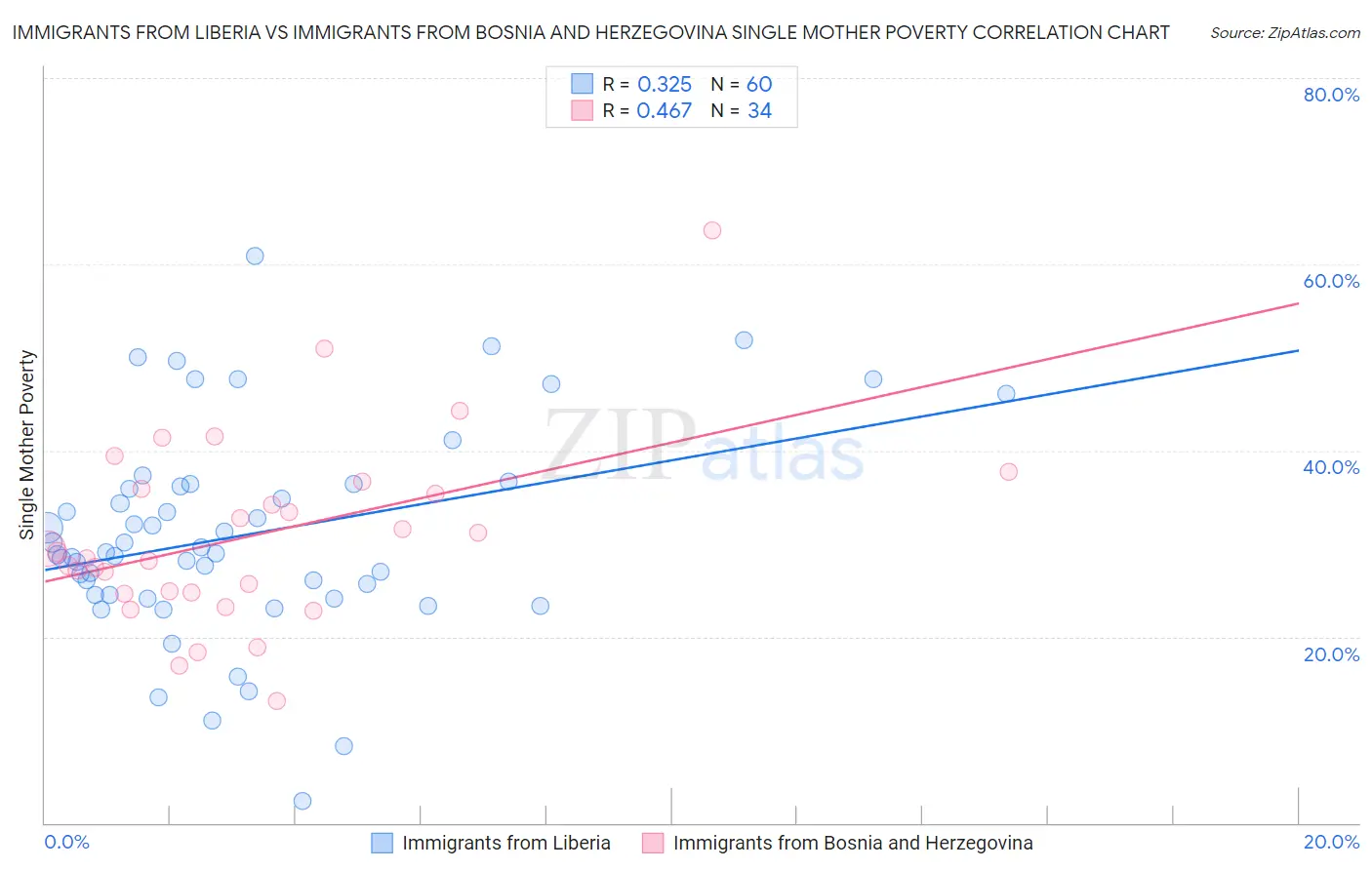 Immigrants from Liberia vs Immigrants from Bosnia and Herzegovina Single Mother Poverty