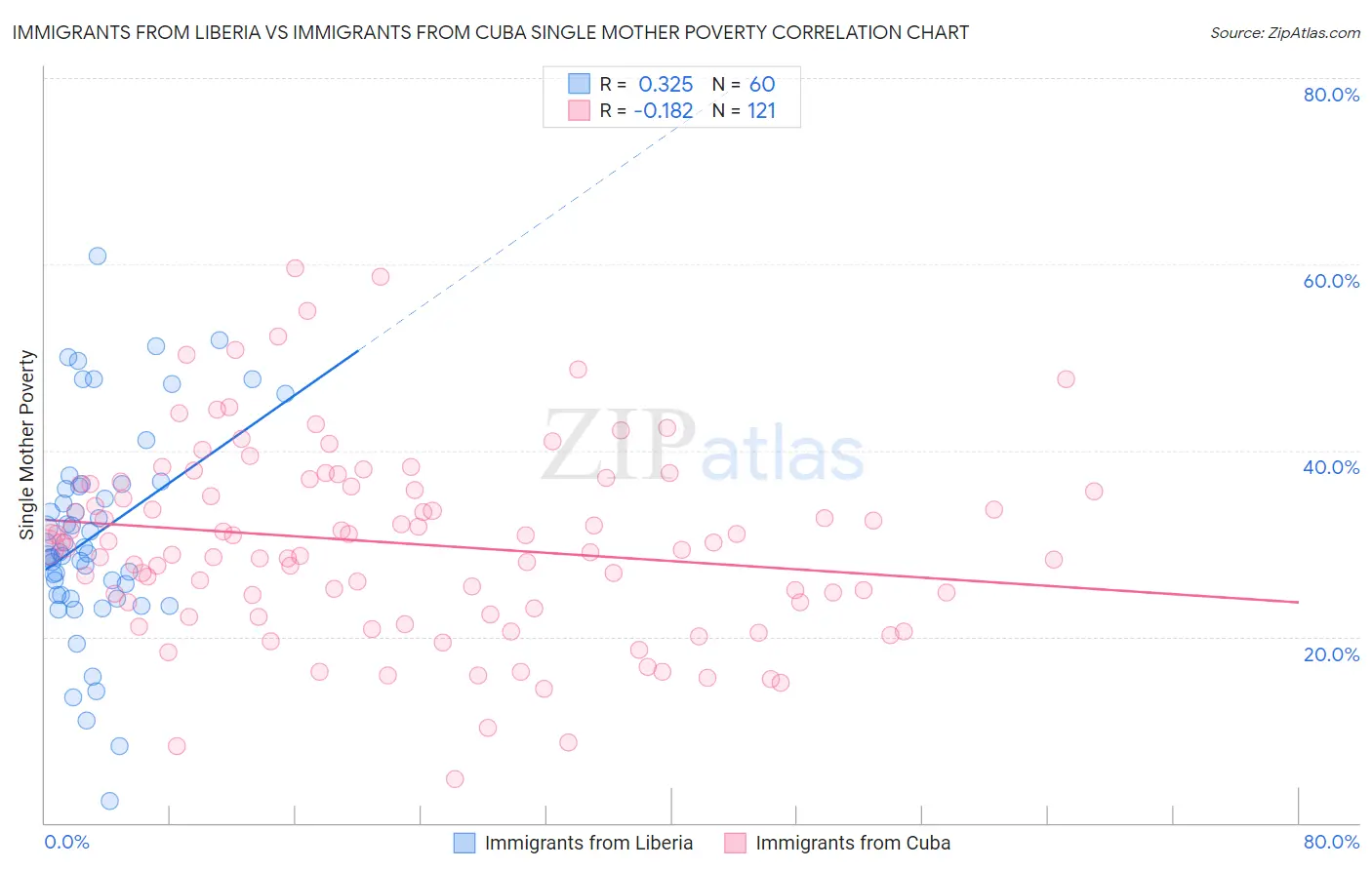 Immigrants from Liberia vs Immigrants from Cuba Single Mother Poverty