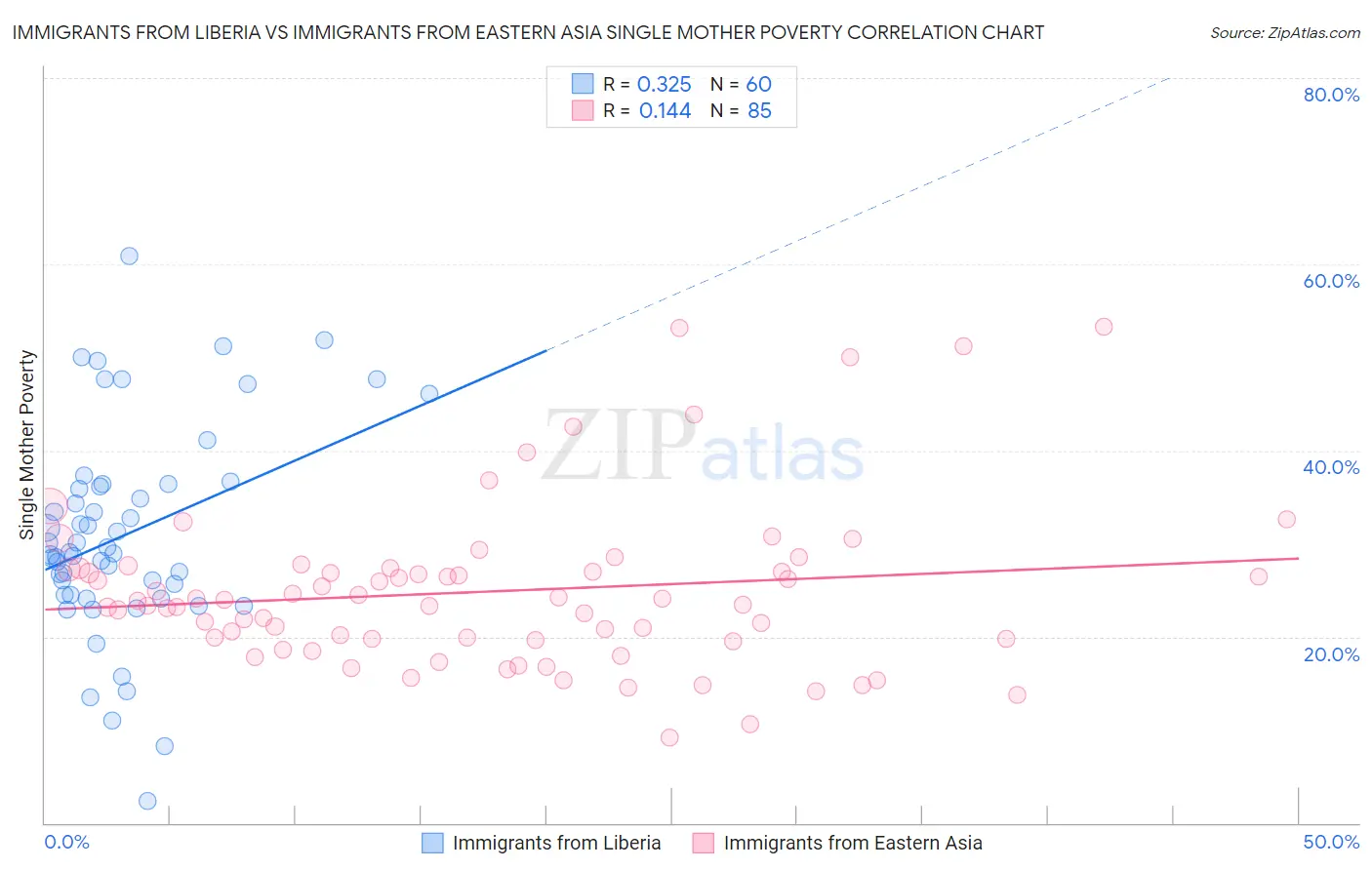 Immigrants from Liberia vs Immigrants from Eastern Asia Single Mother Poverty
