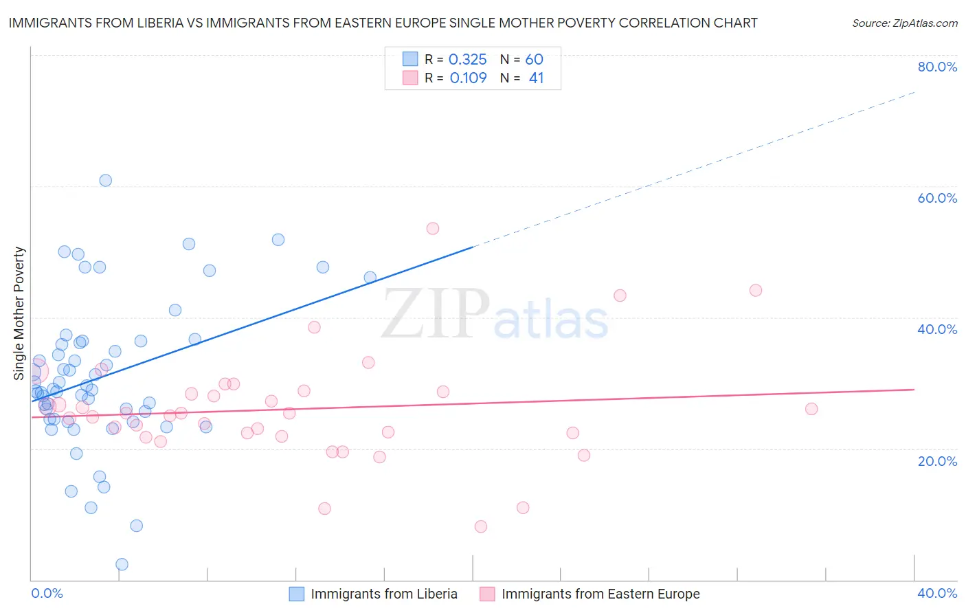 Immigrants from Liberia vs Immigrants from Eastern Europe Single Mother Poverty