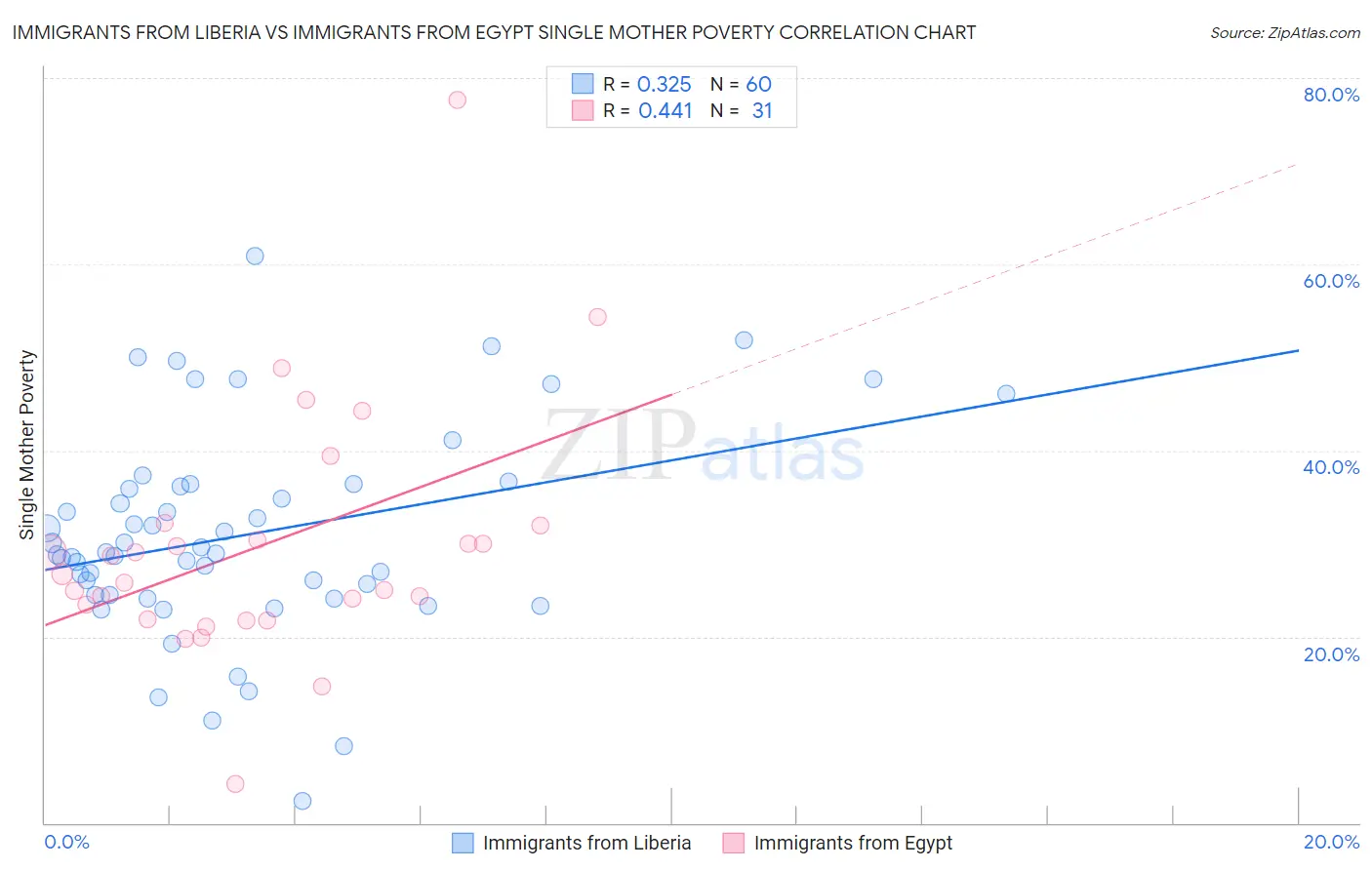 Immigrants from Liberia vs Immigrants from Egypt Single Mother Poverty